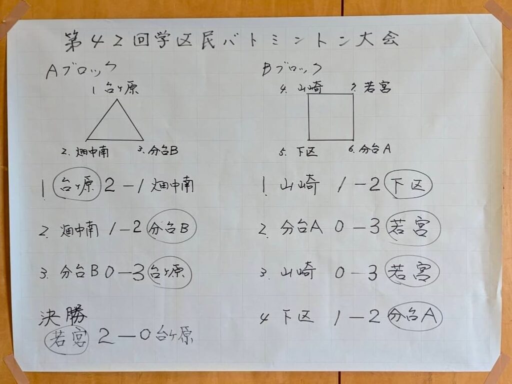 第42回岩切学区民バドミントン大会の成績表